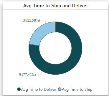 Power BI Total Revenue Visual
